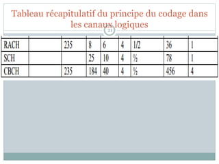 Tableau récapitulatif du principe du codage dans
les canaux logiques21
 