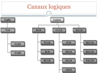 Canaux logiques
5
 