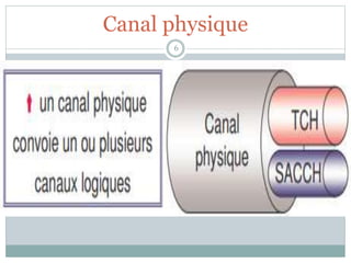 Canal physique
6
 