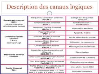 Description des canaux logiques
7
 