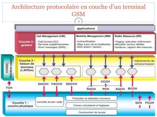 Architecture protocolaire en couche d’un terminal
GSM
8
 