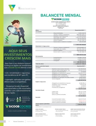 Notícias Sicoob Cocred
Revista Canavieiros Fevereiro de 201834
Balancete Mensal
Ativo Dezembro/2017
Circulante
Disponibilidades 7.694.418,76
Títulos e valores mobiliários 809.660.506,32
Relações interfinanceiras 27.418.781,66
Operações de crédito 1.055.523.462,84
Operações Cedidas 18.732.034,59
Outros créditos 36.242.140,79
Outros bens e valores a receber 165.015,89
1.955.436.360,85
Realizável a longo prazo
Títulos e valores mobiliários 126.818.865,13
Operações de crédito 397.941.590,76
Outros créditos 289.418.187,18
Outros bens e valores a receber 74.260.368,79
888.439.011,86
Permanente
Investimentos 70.689.179,58
Imobilizado 13.803.373,40
Intangível 1.669.672,75
86.162.225,73
Total do ativo 2.930.037.598,44
Passivo e patrimônio líquido Dezembro/2017
Circulante
Depósitos à vista, à prazo e sob aviso 1.136.740.076,50
Letra de Crédito do Agronegócio - LCA 425.954.533,29
Relações de interdependência 20.339,69
Obrigações por empréstimos e repasses 648.616.377,31
Obrigações sociais e estatutárias 9.227.242,68
Obrigações fiscais e previdenciárias 2.738.474,23
Obrigações por Operações Vinculadas a Cessão 18.864.028,81
Outras obrigações 60.358.674,65
2.302.519.747,16
Exigível a longo prazo
Obrigações por empréstimos e repasses 44.486.996,11
Obrigações sociais e estatutárias 1.663.831,86
Outras obrigações 23.959,65
Provisão para contingências 174.300.325,23
220.475.112,85
Patrimônio líquido
Capital social 260.110.714,96
Reserva legal 104.005.236,21
Sobras ou perdas acumuladas (4.877.650,66)
359.238.300,51
Resultado
Conta de Resultado Credora 264.637.675,05
Conta de Resultado Devedora -216.833.237,13
Sobras ou perdas acumuladas 47.804.437,92
Total do passivo e patrimônio
líquido
2.930.037.598,44
SERTÃOZINHO/SP, 31 DE DEZEMBRO DE 2017.
ADEMIR JOSÉ CAROTA ANTONIO EDUARDO TONIELO MANOEL CARLOS DE AZEVEDO ORTOLAN
Contador - CRC 1SP 259963/O-8 Pres. do Conselho de Administração Vice Pres. do Conselho de Administração
CPF. 303.381.738-62 CPF. 053.128.258-91 CPF. 442.235.018-87
MÁRCIO FERNANDO MELONI FRANCISCO CÉSAR URENHA VINICIUS GRASSI PONGITOR
Diretor Administrativo e Financeiro Diretor de Crédito Diretor de Negócios
CPF.020.627.168-93 CPF. 002.749.498-57 CPF. 172.200.438-05
DEZEMBRO 2.017
Valores em Reais
SICOOB COCRED COOPERATIVA DE CRÉDITO
3214 - SICOOB/SP COCRED
CNPJ 71.328.769/0001-81
BALANCETE MENSAL (prazos segregados)
 
