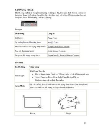 20
3. CÔNG C FENCE
Thanh công c Fence bao g m các công c dùng t, thay i, d ch chuy n và xóa n i
dung c a fence (m t vùng cho phép thao tác ng th i v i nhi u i tư ng tùy theo n i
dung c a fence. Thanh công c fence có d ng:
Trong ó
Ch c năng Công c
t fence Place Fence
D ch chuy n các i m trên fence Modify Fence
Thao tác v i các i tư ng ư c fence Manipulate Fence Contents
Xóa n i dung c a fence Delete Fence Contents
Drop các i tư ng trong fence Drop Complex Status of Fence Contents
t fence
Tool Setting Ch c năng
Fence Type
Khi Fence Type là:
• Block, Shape, ho c Circle — V fence như v các i tư ng h a
• (from) Element, From View, ho c From Design File —
t fence theo các ch ư c ch n
Fence Mode
t các ch thao tác i v i các i tư ng ư c fence (n i dung fence).
Xem: xác nh các i tư ng s ư c thao tác v i fence
Block Shape
 