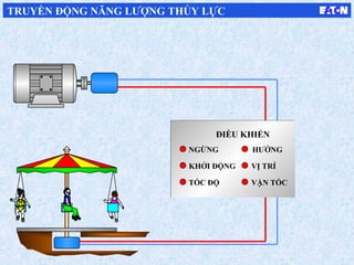 NGỪNG
KHỞI ĐỘNG
TỐC ĐỘ
HƯỚNG
VỊ TRÍ
VẬN TỐC
ĐIỀU KHIỂN
TRUYỀN ĐỘNG NĂNG LƯỢNG THỦY LỰC
 