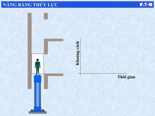 Thời gianKhoảngcách
NÂNG BẰNG THỦY LỰC
 