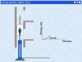 Thời gian
Gia tốc
Khoảngcách
NÂNG BẰNG THỦY LỰC
 
