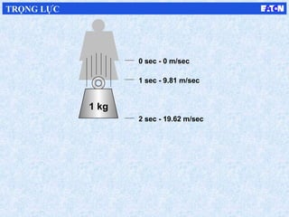 1 sec - 9.81 m/sec
2 sec - 19.62 m/sec
0 sec - 0 m/sec
1 kg
TRỌNG LỰC
 