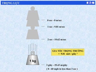 1 kg
1 sec - 9.81 m/sec
2 sec - 19.62 m/sec
3 giây - 29.43 m/giây
0 sec - 0 m/sec
( 0 - 60 mph in less than 3 sec )
GIA TỐC TRỌNG TRƯỜNG
= 9.81 mét / giây 2
GIA TỐC TRỌNG TRƯỜNG
= 9.81 mét / giây 2
TRỌNG LỰC
 