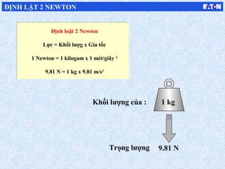 Định luật 2 Newton
Lực = Khối lượg x Gia tốc
1 Newton = 1 kilogam x 1 mét/giây 2
9.81 N = 1 kg x 9.81 m/s2
1 kgKhối lượng của :
9.81 NTrọng lượng
ĐỊNH LẬT 2 NEWTON
 