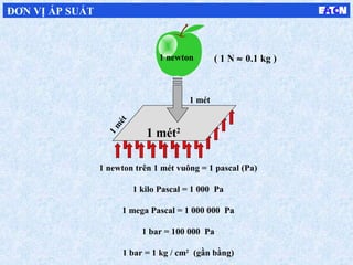 ( 1 N ≈ 0.1 kg )
1m
ét
1 mét
1 mét2
1 newton trên 1 mét vuông = 1 pascal (Pa)
1 kilo Pascal = 1 000 Pa
1 mega Pascal = 1 000 000 Pa
1 bar = 100 000 Pa
1 bar = 1 kg / cm2
(gần bằng)
1 newton
ĐƠN VỊ ÁP SUẤT
 