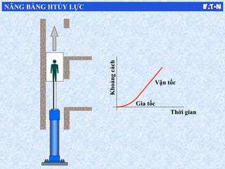 Thời gian
Gia tốc
Vận tốc
Khoảngcách
NÂNG BẰNG HTỦY LỰC
 