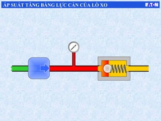 ÁP SUẤT TĂNG BẰNG LỰC CẢN CỦA LÒ XO
 