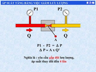 P1 P2
Q Q
P1 - P2 = ∆ P
∆ P ≈ A x Q2
A
Nghĩa là : yêu cầu gấp đôi lưu lượng,
áp suất thay đổi đến 4 lần
ÁP SUẤT TĂNG BẰNG ViỆC GiẢM LƯU LƯỢNG
 