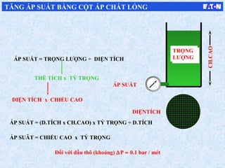 ÁP SUẤT = TRỌNG LƯỢNG ÷ DIỆN TÍCH
ÁP SUẤT = (D.TÍCH x CH.CAO) x TỶ TRỌNG ÷ D.TÍCH
THỂ TÍCH x TỶ TRỌNG
DIỆN TÍCH x CHIỀU CAO
ÁP SUÂT = CHIỀU CAO x TỶ TRỌNG
DIỆNTÍCH
TRỌNG
LƯỢNG
TRỌNG
LƯỢNG
ÁP SUẤT
CH.CAO
Đối với dầu thô (khoáng) ∆P ≈ 0.1 bar / mét
TĂNG ÁP SUẤT BẰNG CỘT ÁP CHẤT LỎNG
 
