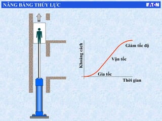 Thời gian
Gia tốc
Giảm tốc độ
Vận tốc
Khoảngcách
NÂNG BẰNG THỦY LỰC
 