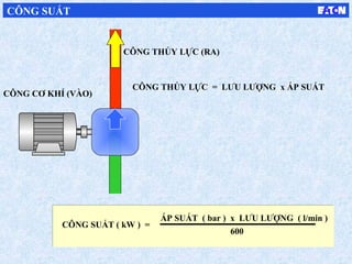 CÔNG CƠ KHÍ (VÀO)
CÔNG THỦY LỰC (RA)
CÔNG THỦY LỰC = LƯU LƯỢNG x ÁP SUẤT
CÔNG SUẤT ( kW ) =
ÁP SUẤT ( bar ) x LƯU LƯỢNG ( l/min )
600
CÔNG SUẤT
 