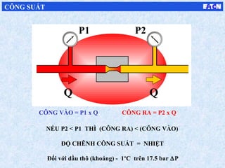 P1 P2
Q Q
CÔNG VÀO = P1 x Q CÔNG RA = P2 x Q
NẾU P2 < P1 THÌ (CÔNG RA) < (CÔNG VÀO)
ĐỘ CHÊNH CÔNG SUẤT = NHIỆT
Đối với dầu thô (khoáng) - 1ºC trên 17.5 bar ∆P
CÔNG SUẤT
 