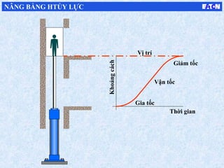 Thời gian
Vị trí
Gia tốc
Giảm tốc
Vận tốc
Khoảngcách
NÂNG BẰNG HTỦY LỰC
 
