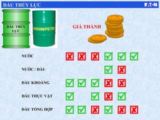 NƯỚC
NƯỚC / DẦU
DẦU KHOÁNG
DẦU THỰC VẬT
DẦU TỔNG HỢP























GIÁ THÀNH
DẦU THỦY LỰC
DẦU THỦY
LỰC
 