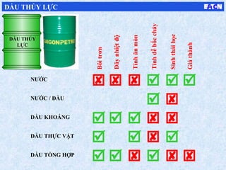 NƯỚC
NƯỚC / DẦU
DẦU KHOÁNG
DẦU THỰC VẬT
DẦU TỔNG HỢP























Bôitrơn
Dãynhiệtđộ
Tínhănmòn
Tínhdễbốccháy
Sinhtháihọc
Giáthành
DẦU THỦY LỰC
DẦU THỦY
LỰC
 