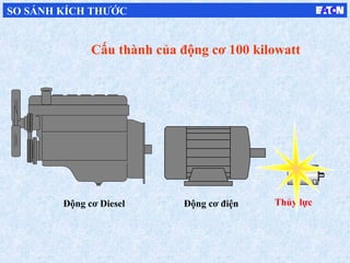 Cấu thành của động cơ 100 kilowatt
Động cơ Diesel Động cơ điện Thủy lực
SO SÁNH KÍCH THƯỚC
 