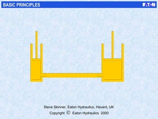 BASIC PRINCIPLES
Copyright © Eaton Hydraulics 2000
Steve Skinner, Eaton Hydraulics, Havant, UK
 