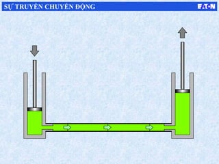 SỰ TRUYỀN CHUYỂN ĐỘNG
 