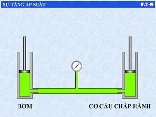 BƠM CƠ CẤU CHẤP HÀNH
SỰ TĂNG ÁP SUẤT
 