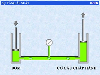 SỰ TĂNG ÁP SUẤT
CƠ CẤU CHẤP HÀNHBƠM
 