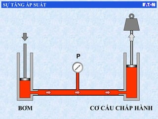 W
P
SỰ TĂNG ÁP SUẤT
CƠ CẤU CHẤP HÀNHBƠM
 