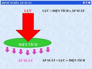 DIỆN TÍCH
ÁP SUẤT
LỰC
ÁP SUẤT = LỰC ÷ DIỆN TÍCH
LỰC = DIỆN TÍCH x ÁP SUẤT
ĐỊNH NGHĨA ÁP SUẤT
 