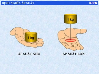 1 kg
ÁP SUẤT NHỎ
1 kg
ÁP SUẤT LỚN
1 kg
ĐỊNH NGHĨA ÁP SUẤT
 