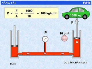 P
F
A
CƠ CẤU CHẤP HÀNH
1000 kg
10 cm2
NÂNG TẢI
P =
F
A
P =
F
A
P =
F
A
P =
F
A
=
1000
10
= 100 kg/cm2
P =
F
A
BƠM
 