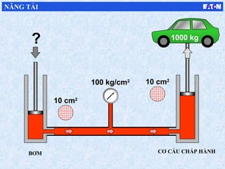 100 kg/cm2
CƠ CẤU CHẤP HÀNH
10 cm2
10 cm2
? 1000 kg
NÂNG TẢI
BƠM
 