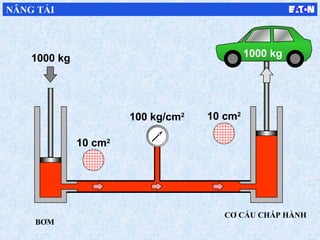 CƠ CẤU CHẤP HÀNH
10 cm2
10 cm2
1000 kg 1000 kg
100 kg/cm2
NÂNG TẢI
BƠM
 