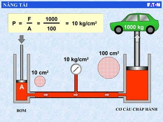 A
CƠ CẤU CHẤP HÀNH
1000 kg
100 cm2
P =
F
A
10 cm2
10 kg/cm2
NÂNG TẢI
P =
F
A
=
1000
100
= 10 kg/cm2
BƠM
 