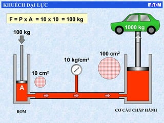 A
F = P x A = 10 x 10 = 100 kg
CƠ CẤU CHẤP HÀNH
1000 kg
100 cm2
10 cm2
10 kg/cm2
100 kg
KHUẾCH ĐẠI LỰC
BƠM
 