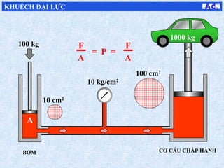A
CƠ CẤU CHẤP HÀNH
1000 kg
100 cm2
10 cm2
10 kg/cm2
100 kg
KHUẾCH ĐẠI LỰC
= P =
F
A
F
A
BƠM
 