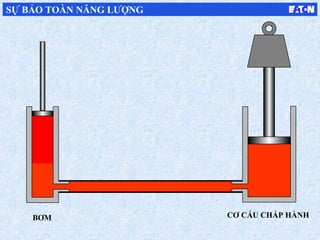 W
CƠ CẤU CHẤP HÀNH
SỰ BẢO TOÀN NĂNG LƯỢNG
BƠM
 