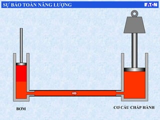 W
CƠ CẤU CHẤP HÀNH
SỰ BẢO TOÀN NĂNG LƯỢNG
BƠM
 
