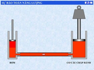 W
CƠ CẤU CHẤP HÀNH
SỰ BẢO TOÀN NĂNG LƯỢNG
BƠM
 
