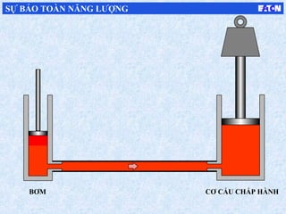W
CƠ CẤU CHẤP HÀNH
SỰ BẢO TOÀN NĂNG LƯỢNG
BƠM
 