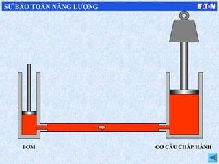 W
CƠ CẤU CHẤP HÀNH
SỰ BẢO TOÀN NĂNG LƯỢNG
BƠM
 