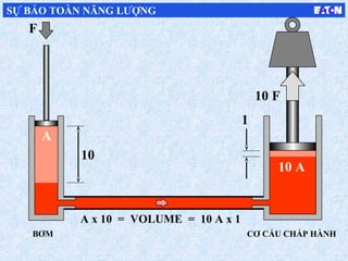 W
10 A
10 F
A
F
10
1
A x 10 = VOLUME = 10 A x 1
CƠ CẤU CHẤP HÀNH
SỰ BẢO TOÀN NĂNG LƯỢNG
BƠM
 