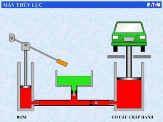 BƠM CƠ CẤU CHẤP HÀNH
MÁY THỦY LỰC
 