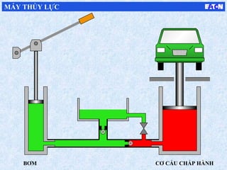 BƠM CƠ CẤU CHẤP HÀNH
MÁY THỦY LỰC
 