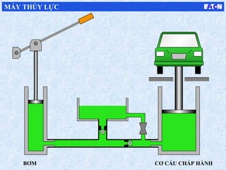 BƠM CƠ CẤU CHẤP HÀNH
MÁY THỦY LỰC
 