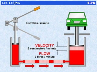 3 litres / minute
3 centimetres / minute
3 strokes / minute
FLOW
VELOCITY
LƯU LƯỢNG
 