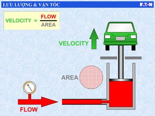LƯU LƯỢNG & VẬN TỐC
AREA
VELOCITY
FLOW
VELOCITY =
AREA
FLOW
 