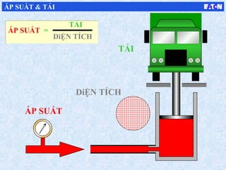 ÁP SUẤT
ÁP SUẤT & TẢI
TẢI
ÁP SUẤT =
DiỆN TÍCH
DiỆN TÍCH
TẢI
 
